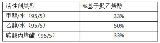 水泥增稠劑的化學活性劑